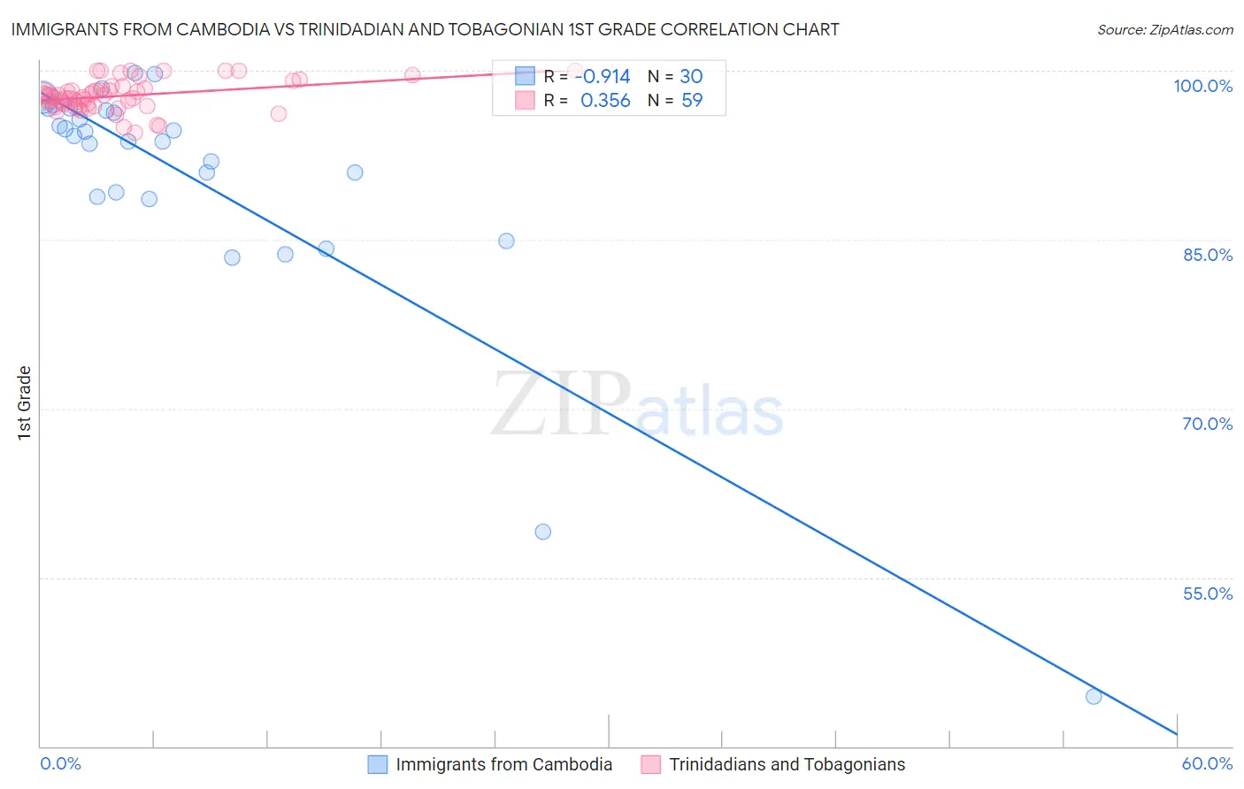 Immigrants from Cambodia vs Trinidadian and Tobagonian 1st Grade