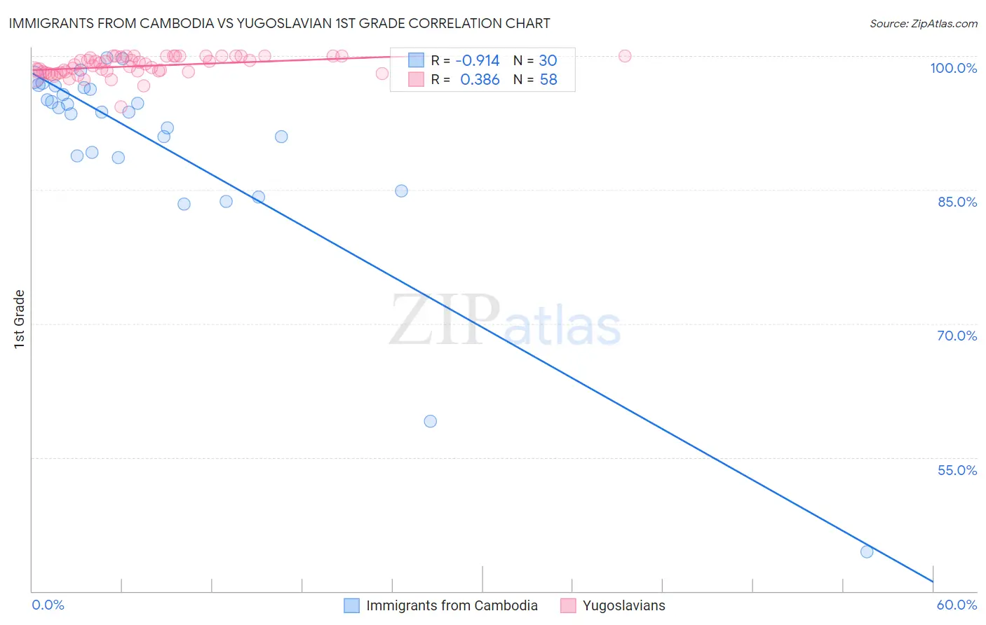 Immigrants from Cambodia vs Yugoslavian 1st Grade