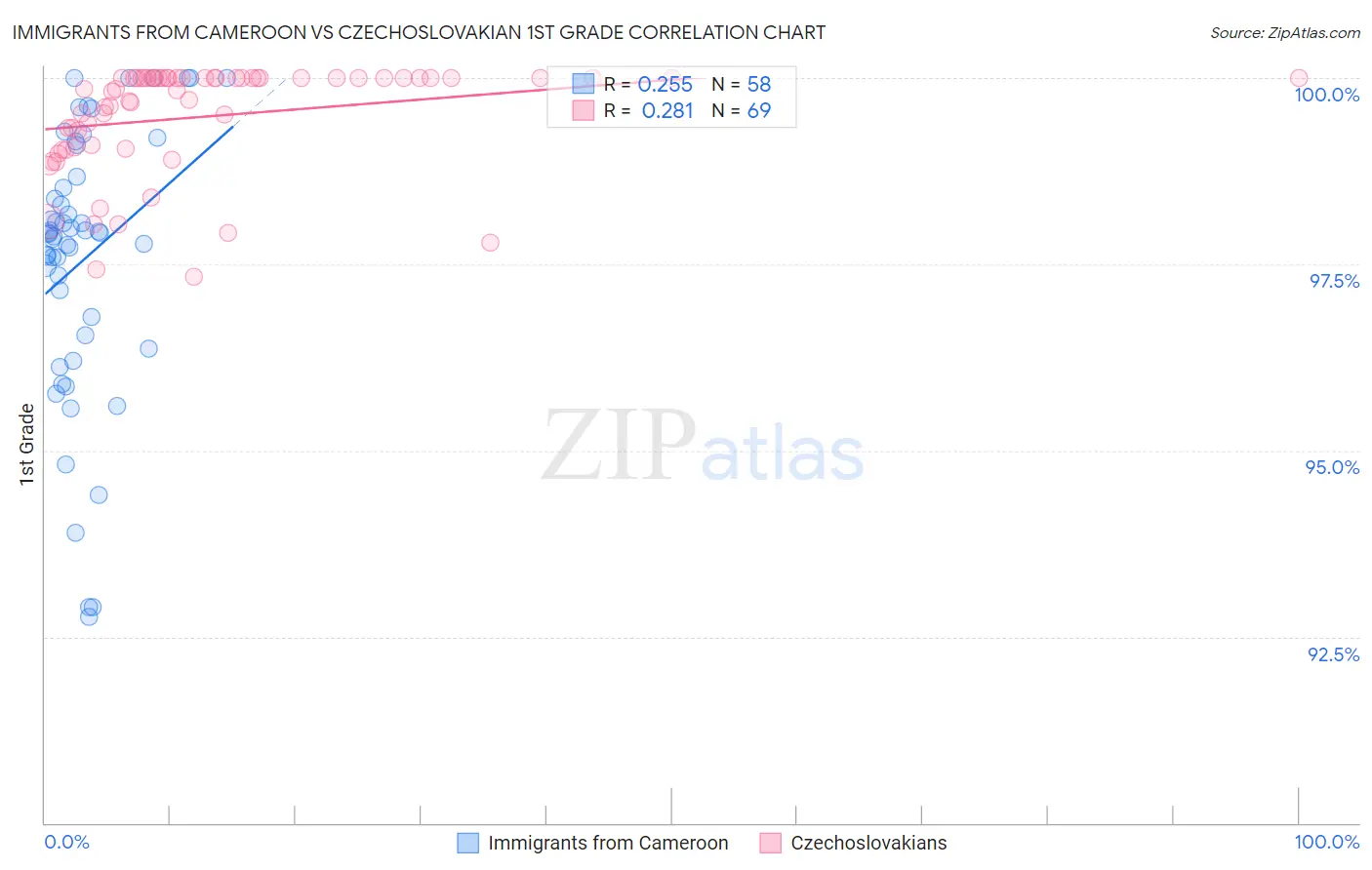 Immigrants from Cameroon vs Czechoslovakian 1st Grade