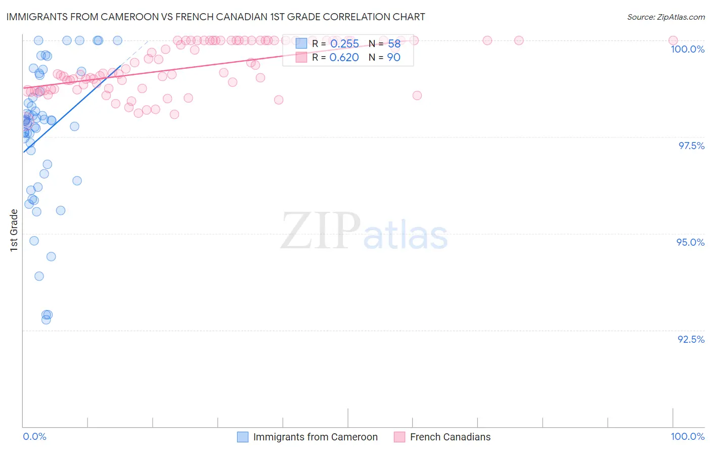 Immigrants from Cameroon vs French Canadian 1st Grade