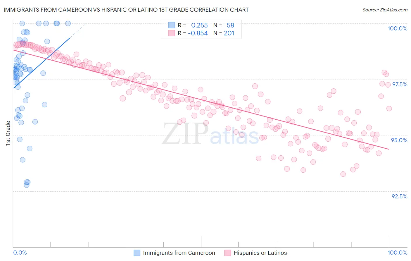 Immigrants from Cameroon vs Hispanic or Latino 1st Grade