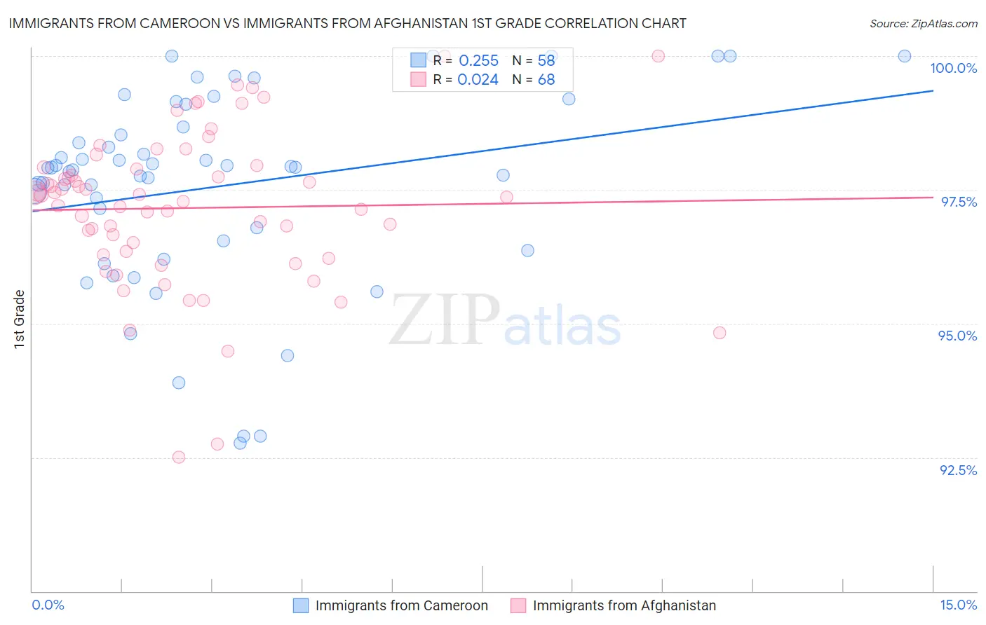 Immigrants from Cameroon vs Immigrants from Afghanistan 1st Grade