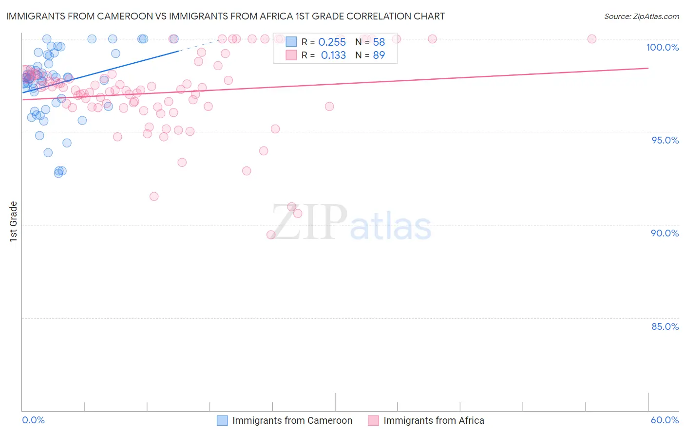 Immigrants from Cameroon vs Immigrants from Africa 1st Grade