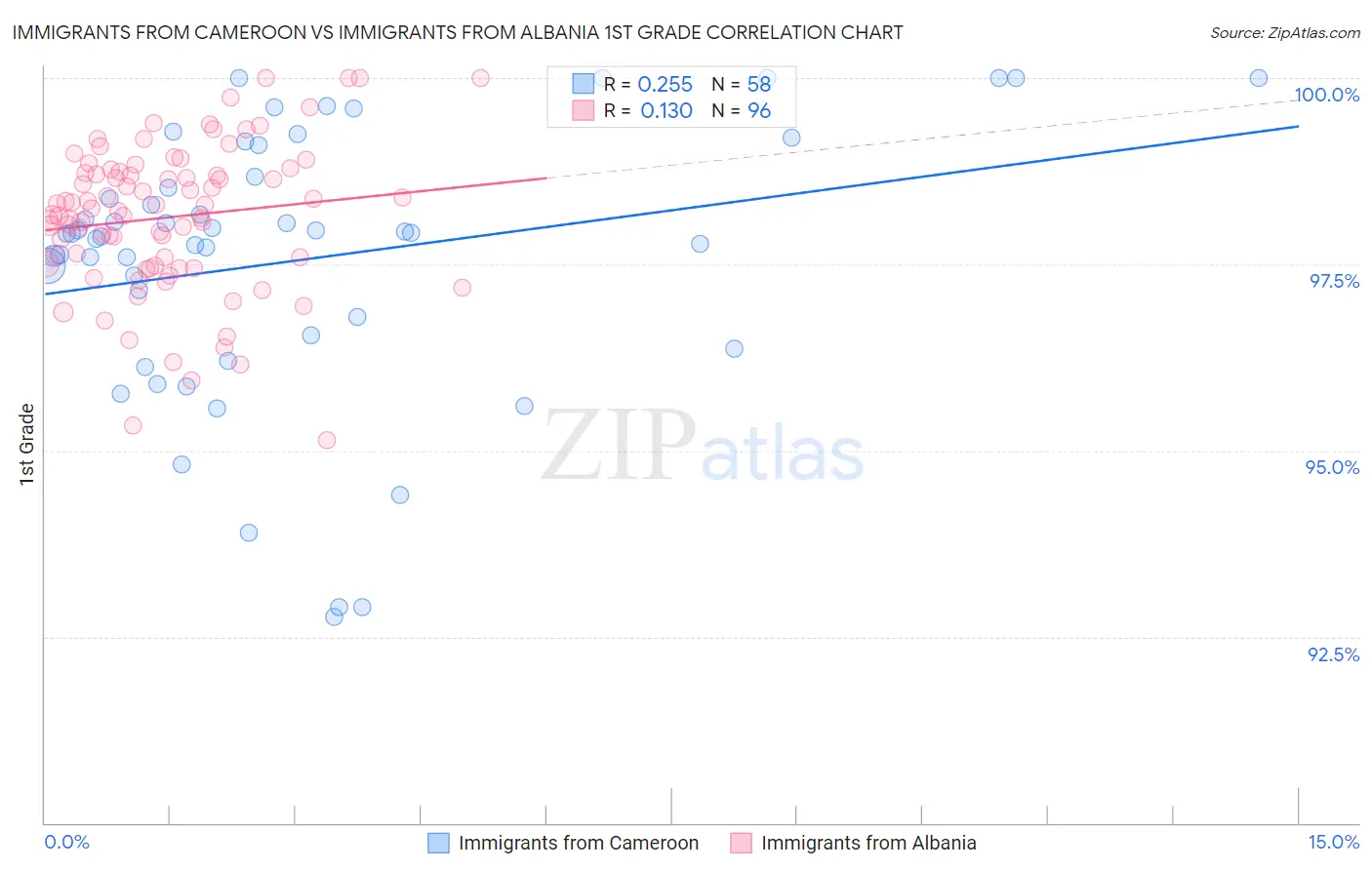 Immigrants from Cameroon vs Immigrants from Albania 1st Grade