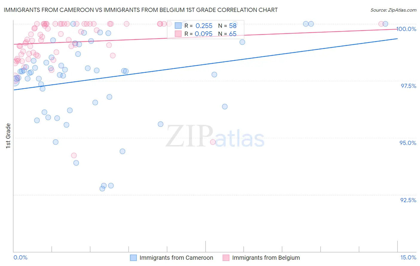 Immigrants from Cameroon vs Immigrants from Belgium 1st Grade