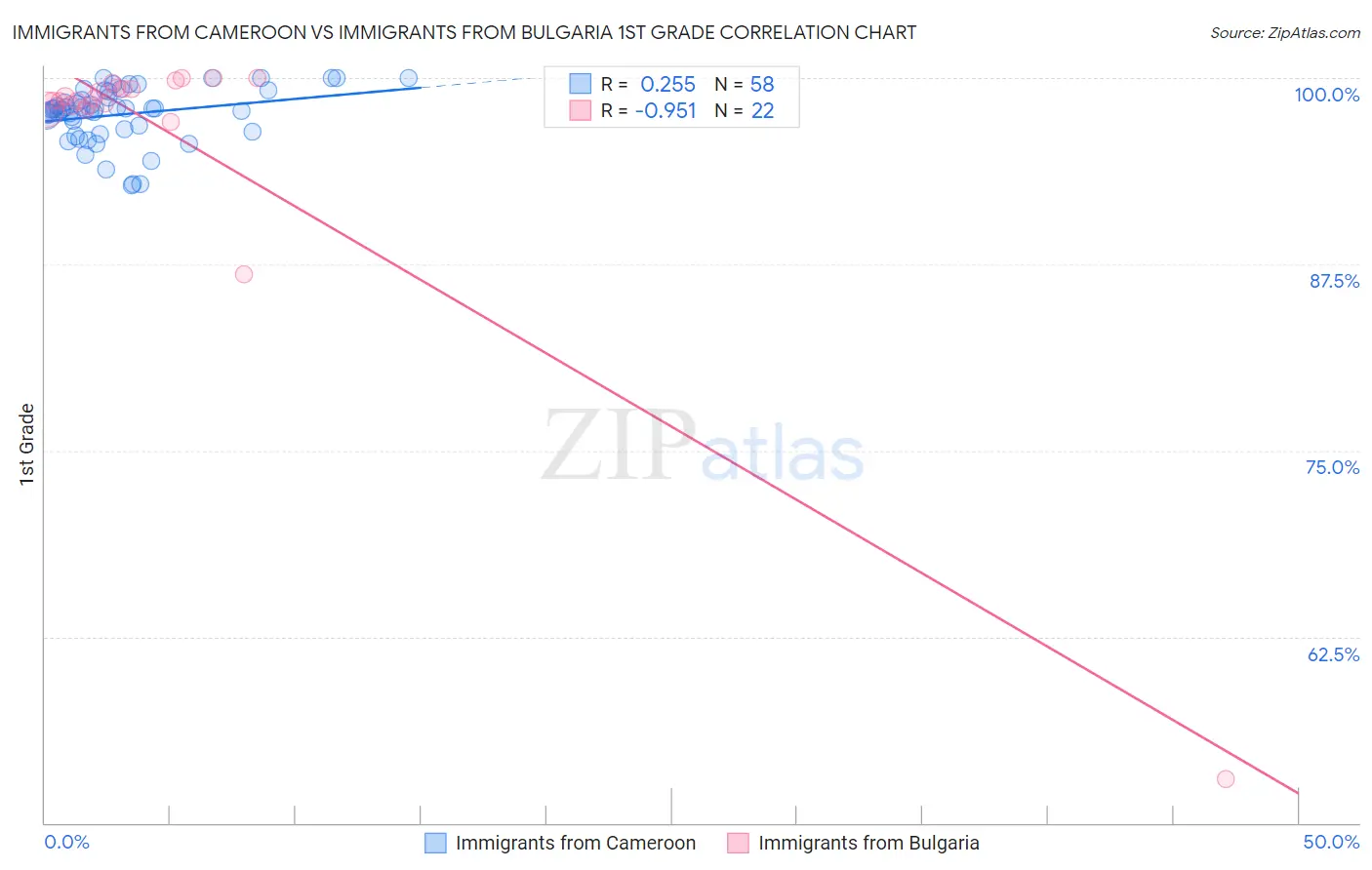 Immigrants from Cameroon vs Immigrants from Bulgaria 1st Grade