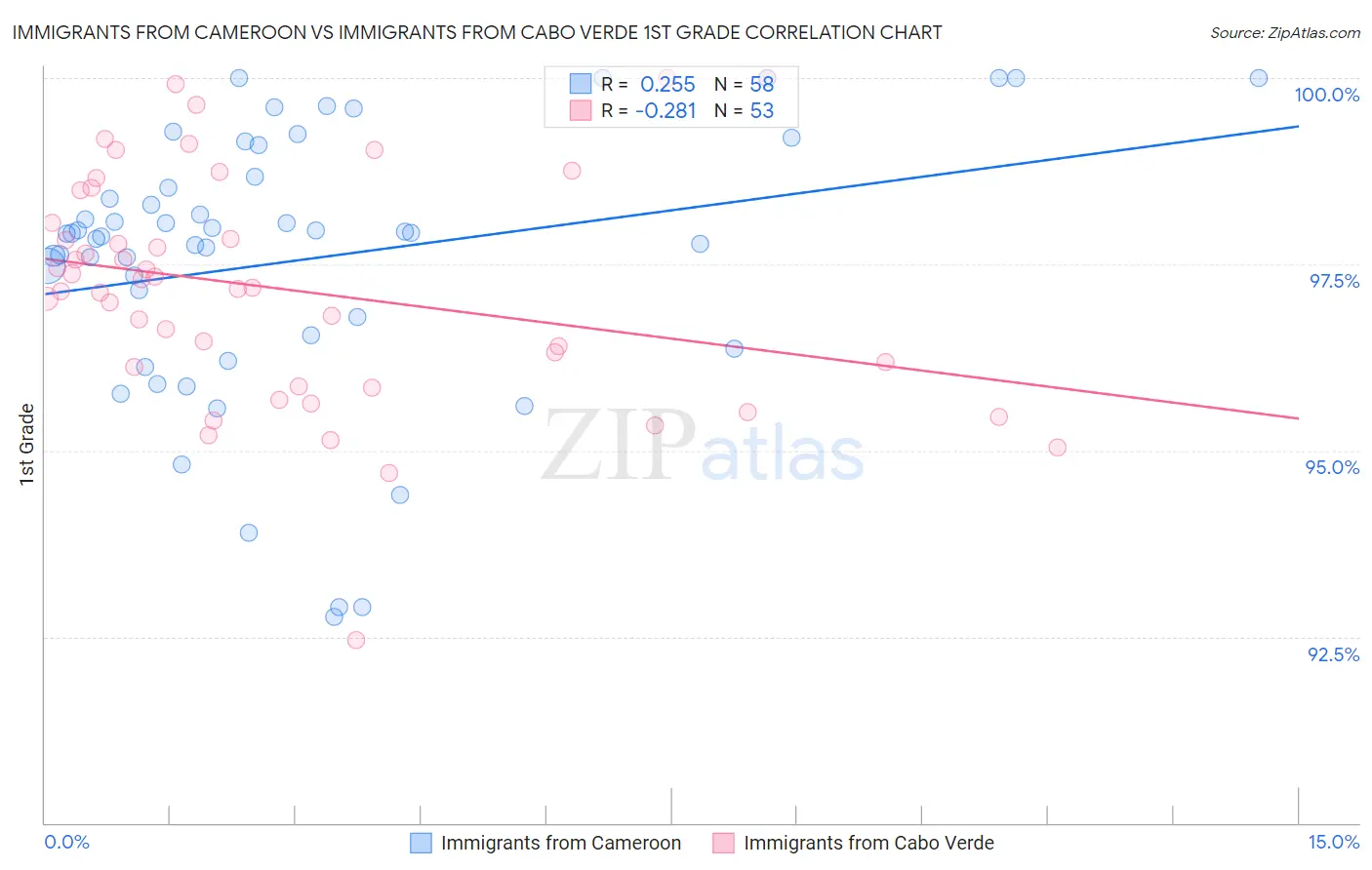 Immigrants from Cameroon vs Immigrants from Cabo Verde 1st Grade