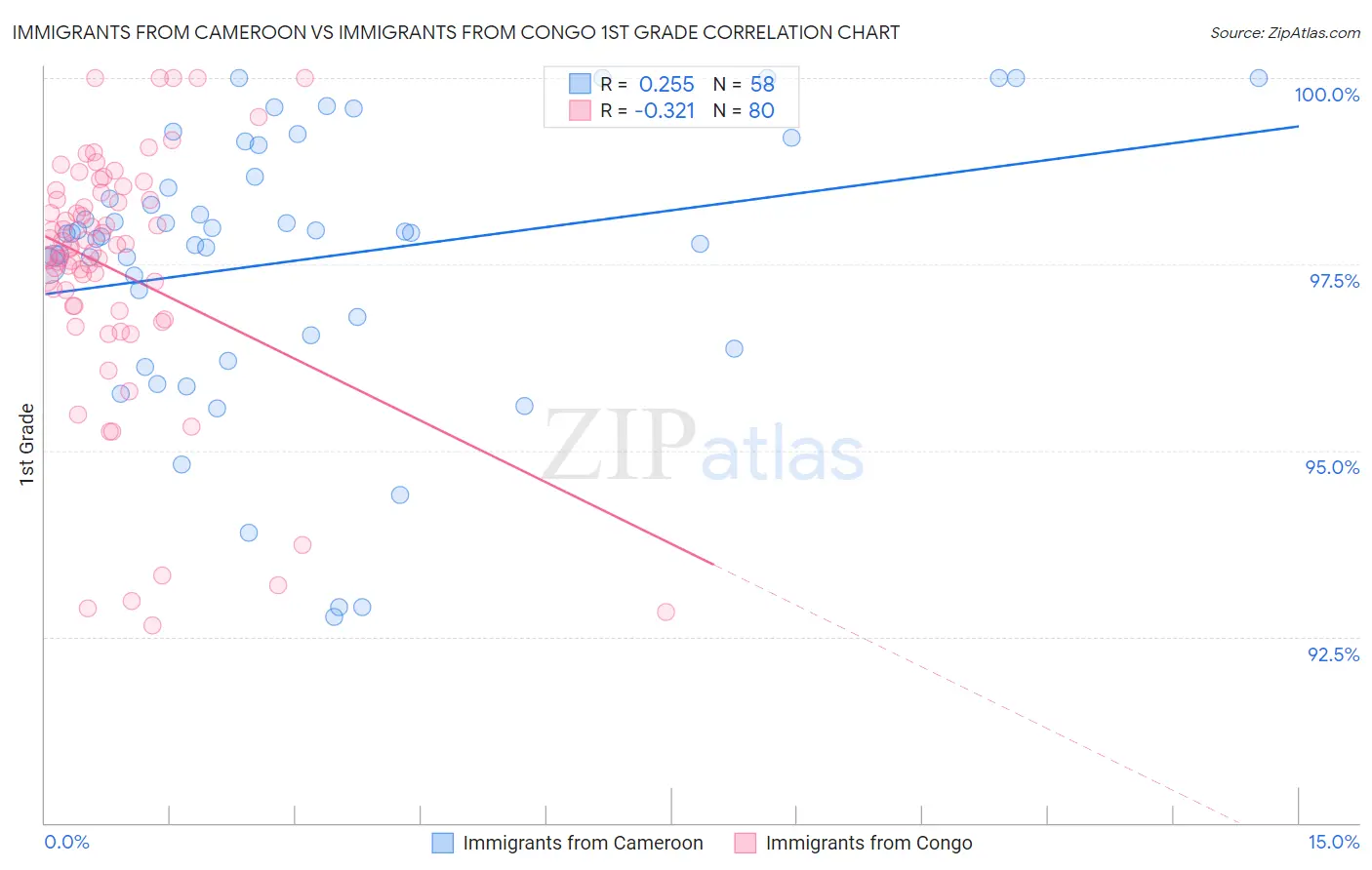 Immigrants from Cameroon vs Immigrants from Congo 1st Grade