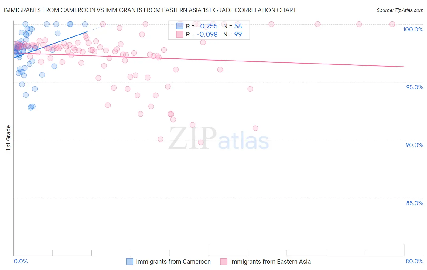 Immigrants from Cameroon vs Immigrants from Eastern Asia 1st Grade