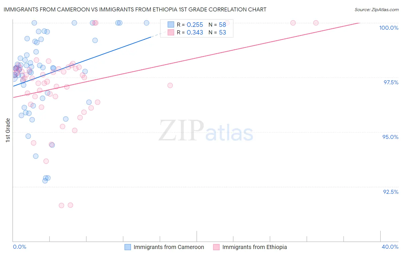 Immigrants from Cameroon vs Immigrants from Ethiopia 1st Grade