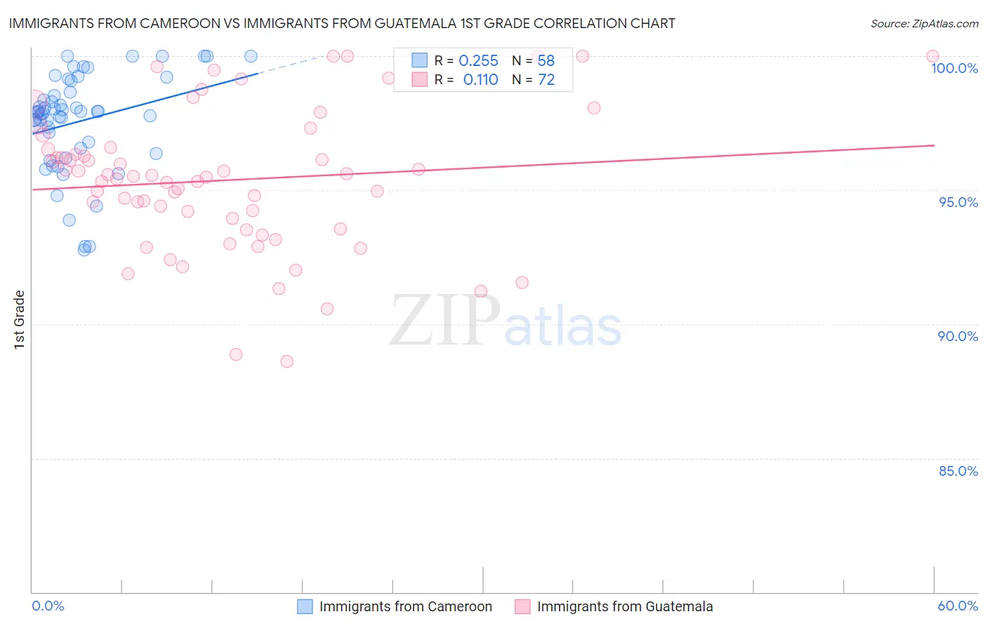 Immigrants from Cameroon vs Immigrants from Guatemala 1st Grade