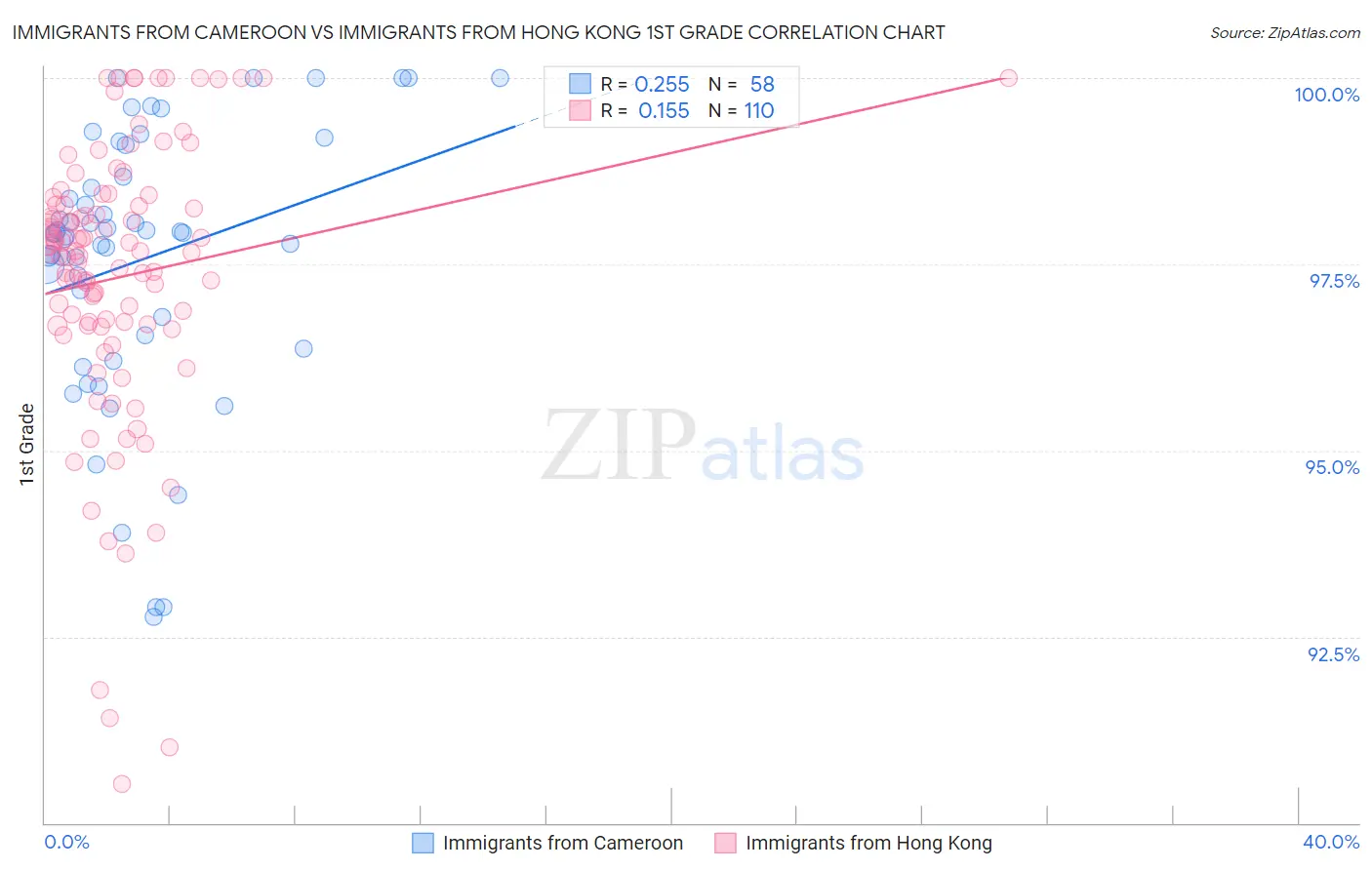Immigrants from Cameroon vs Immigrants from Hong Kong 1st Grade