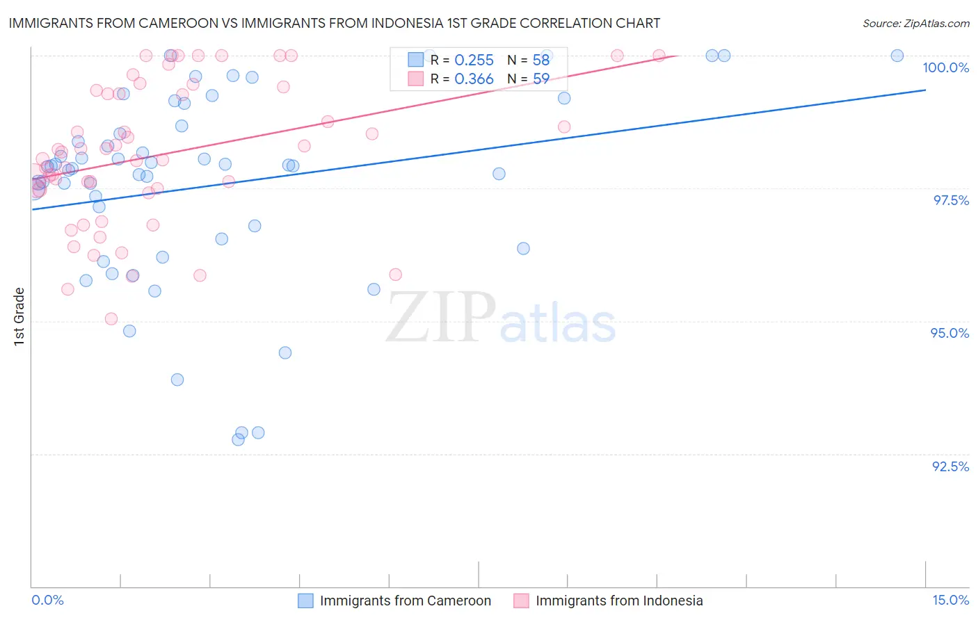 Immigrants from Cameroon vs Immigrants from Indonesia 1st Grade