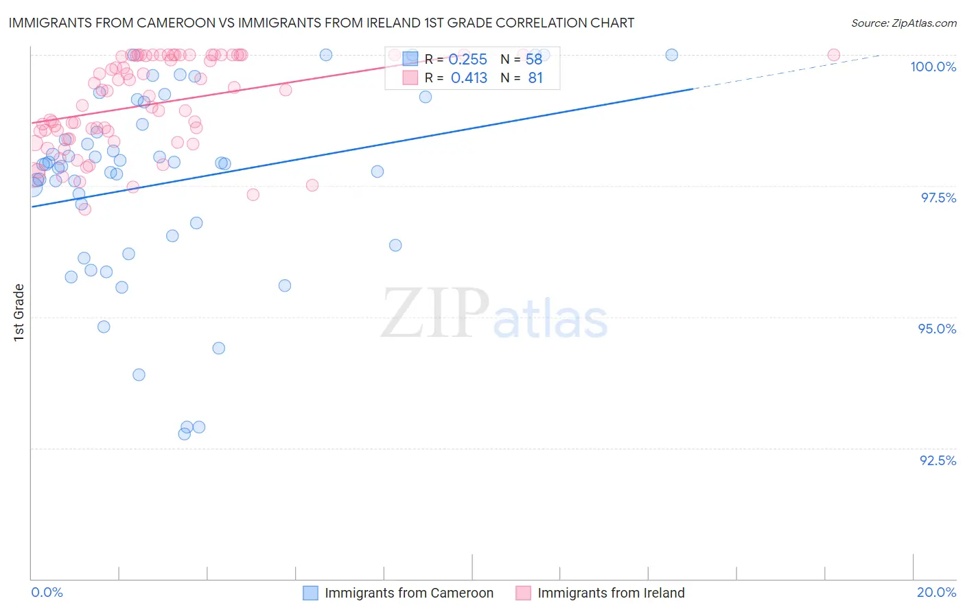 Immigrants from Cameroon vs Immigrants from Ireland 1st Grade