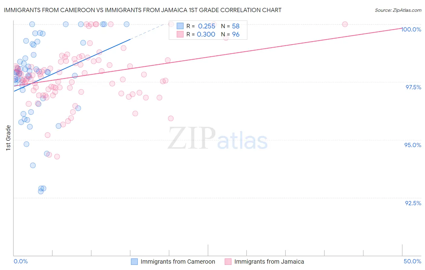 Immigrants from Cameroon vs Immigrants from Jamaica 1st Grade