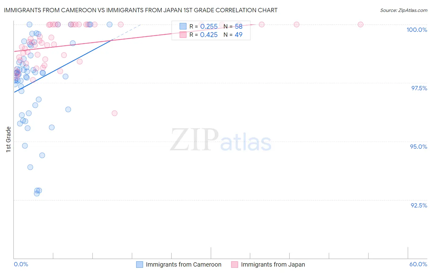 Immigrants from Cameroon vs Immigrants from Japan 1st Grade