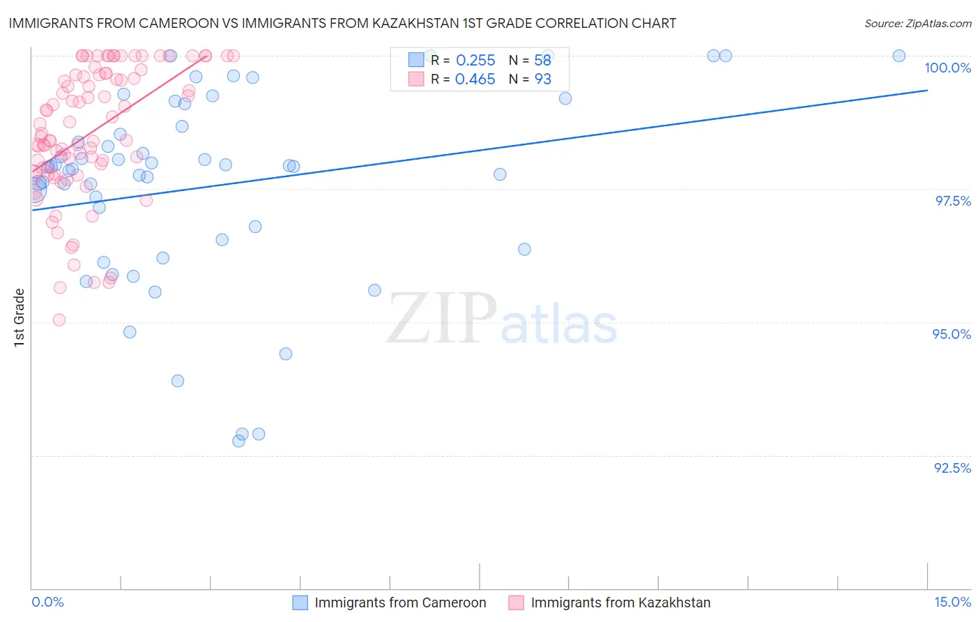 Immigrants from Cameroon vs Immigrants from Kazakhstan 1st Grade