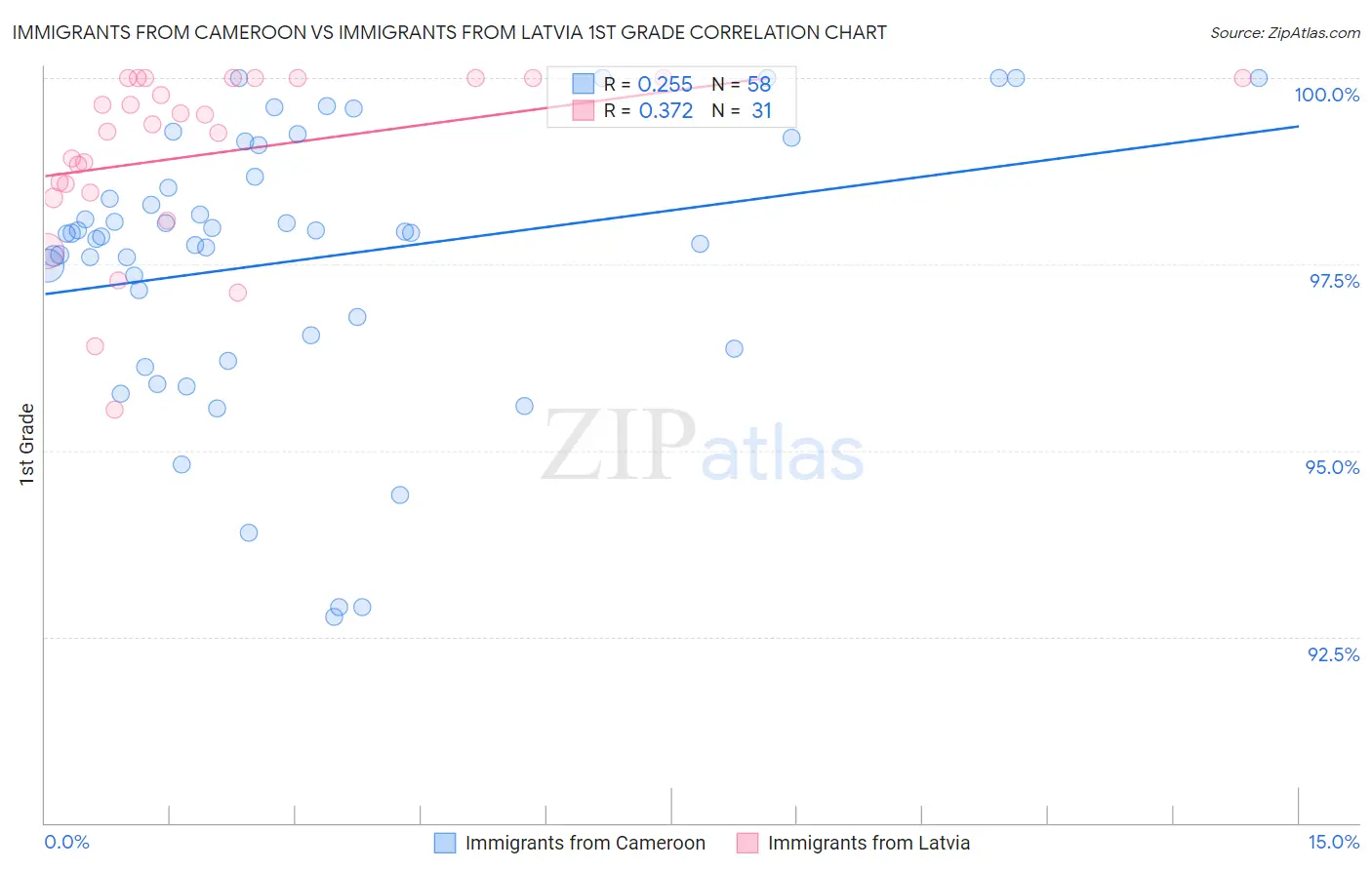 Immigrants from Cameroon vs Immigrants from Latvia 1st Grade