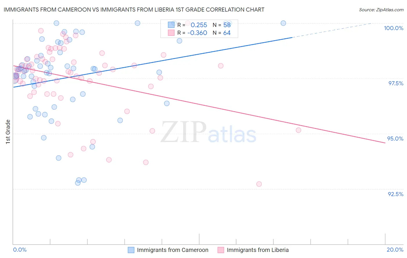 Immigrants from Cameroon vs Immigrants from Liberia 1st Grade