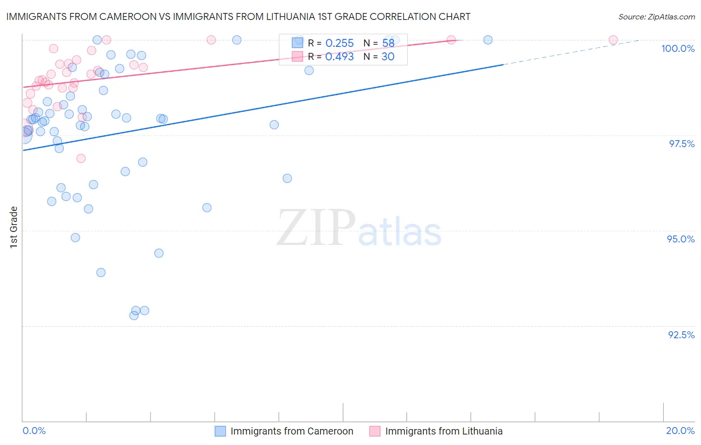 Immigrants from Cameroon vs Immigrants from Lithuania 1st Grade