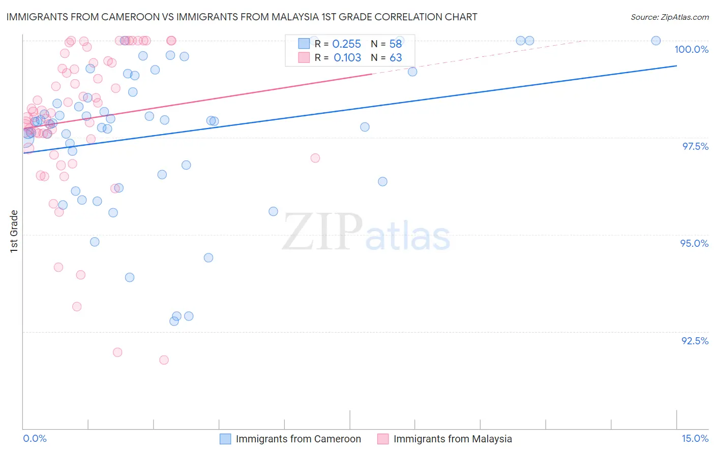Immigrants from Cameroon vs Immigrants from Malaysia 1st Grade