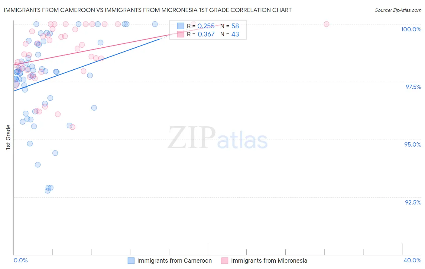 Immigrants from Cameroon vs Immigrants from Micronesia 1st Grade