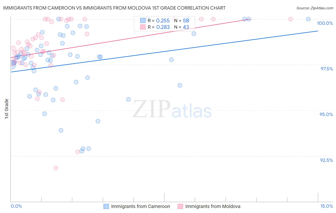 Immigrants from Cameroon vs Immigrants from Moldova 1st Grade