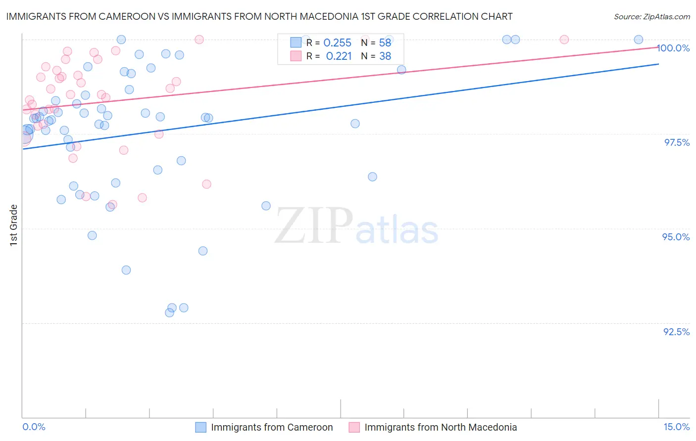 Immigrants from Cameroon vs Immigrants from North Macedonia 1st Grade