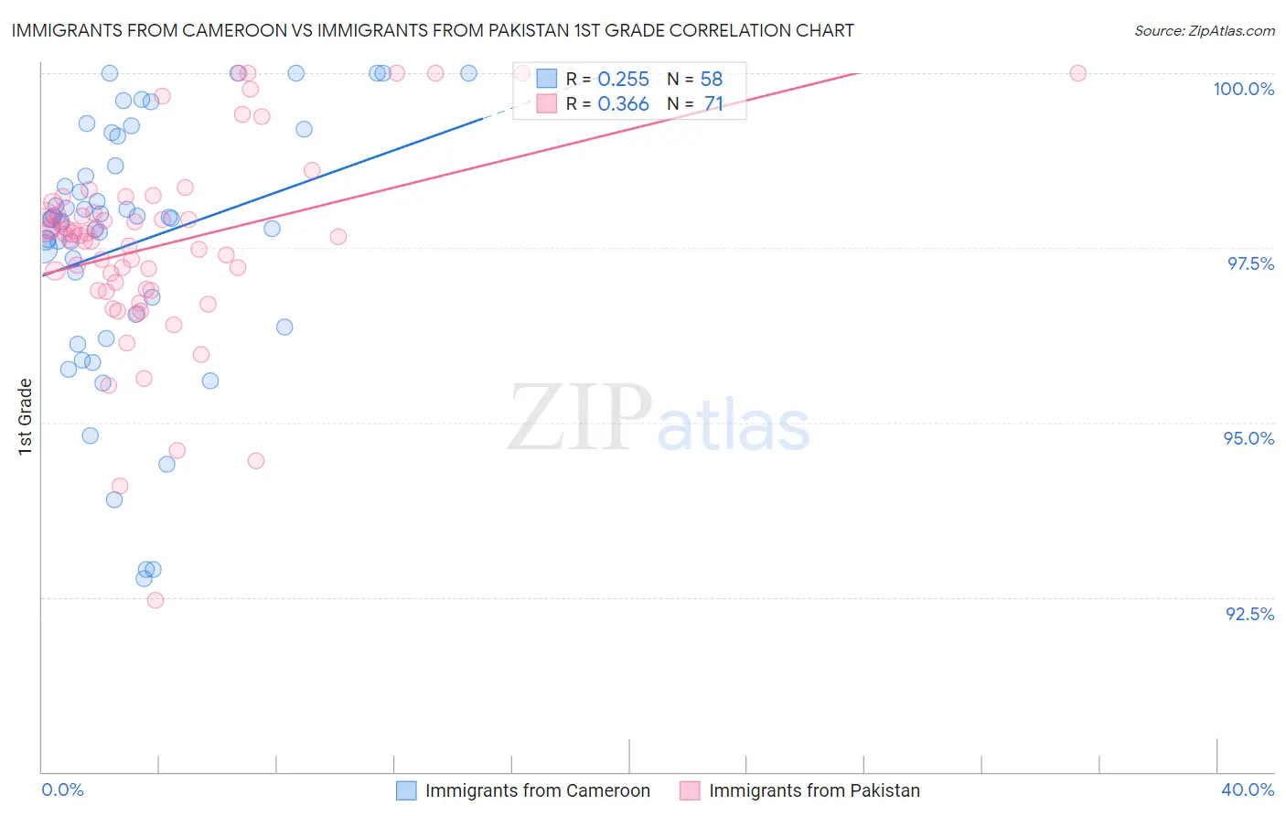 Immigrants from Cameroon vs Immigrants from Pakistan 1st Grade