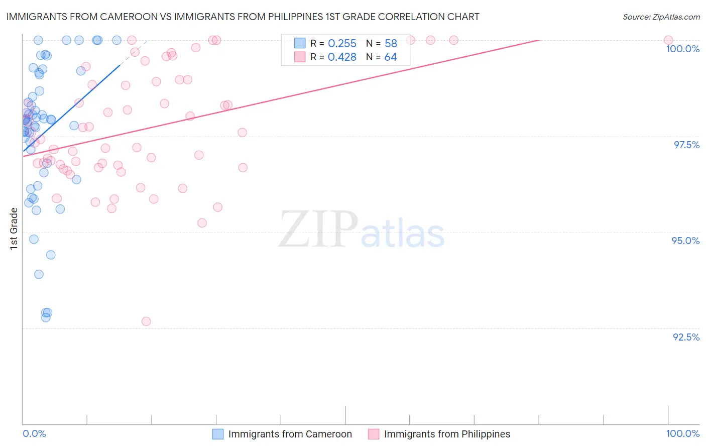 Immigrants from Cameroon vs Immigrants from Philippines 1st Grade