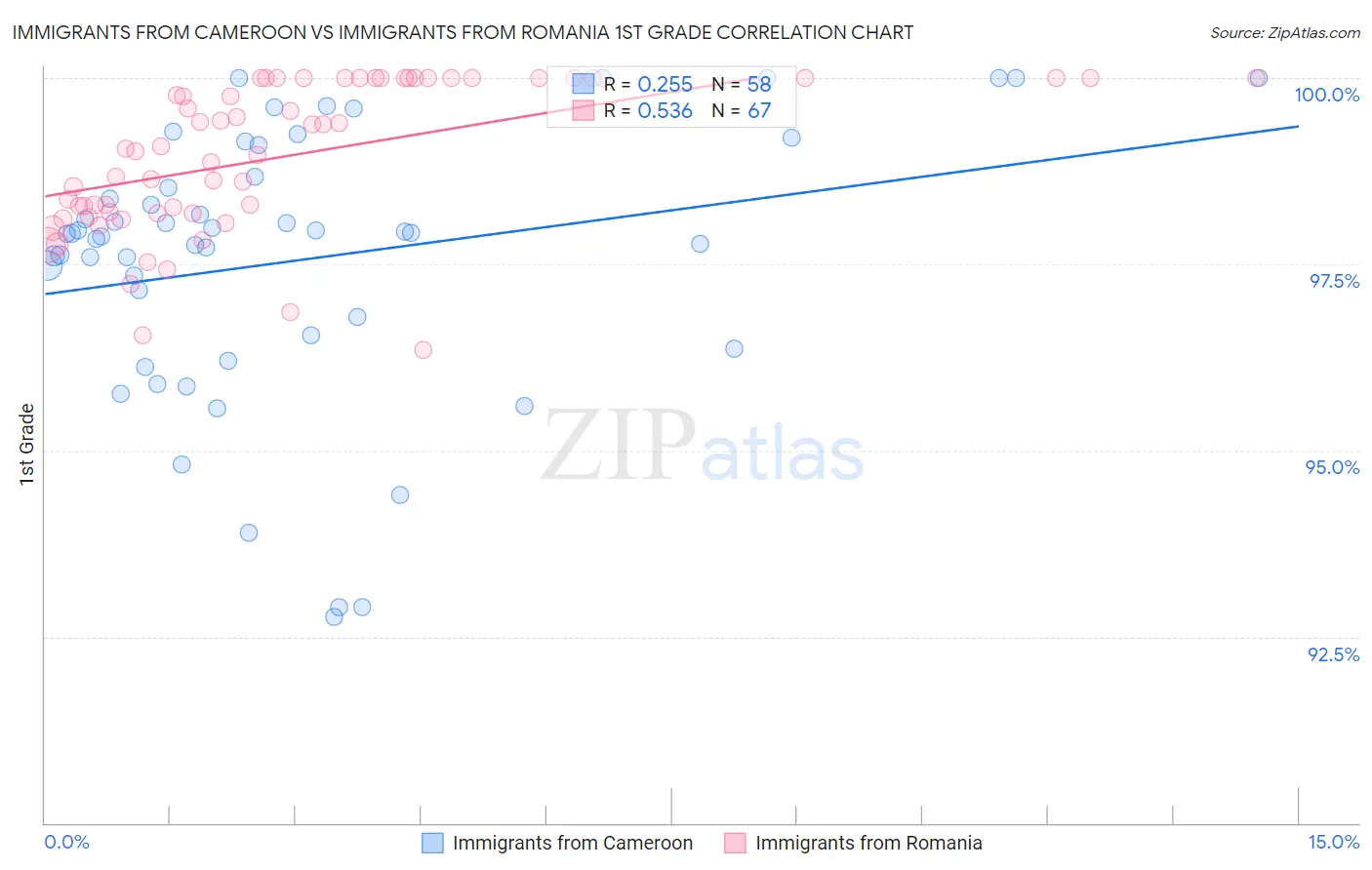 Immigrants from Cameroon vs Immigrants from Romania 1st Grade