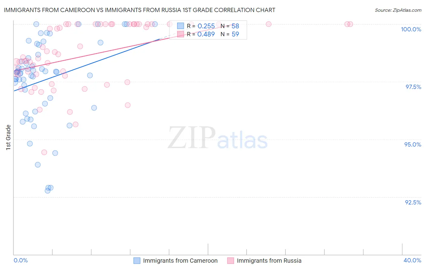 Immigrants from Cameroon vs Immigrants from Russia 1st Grade