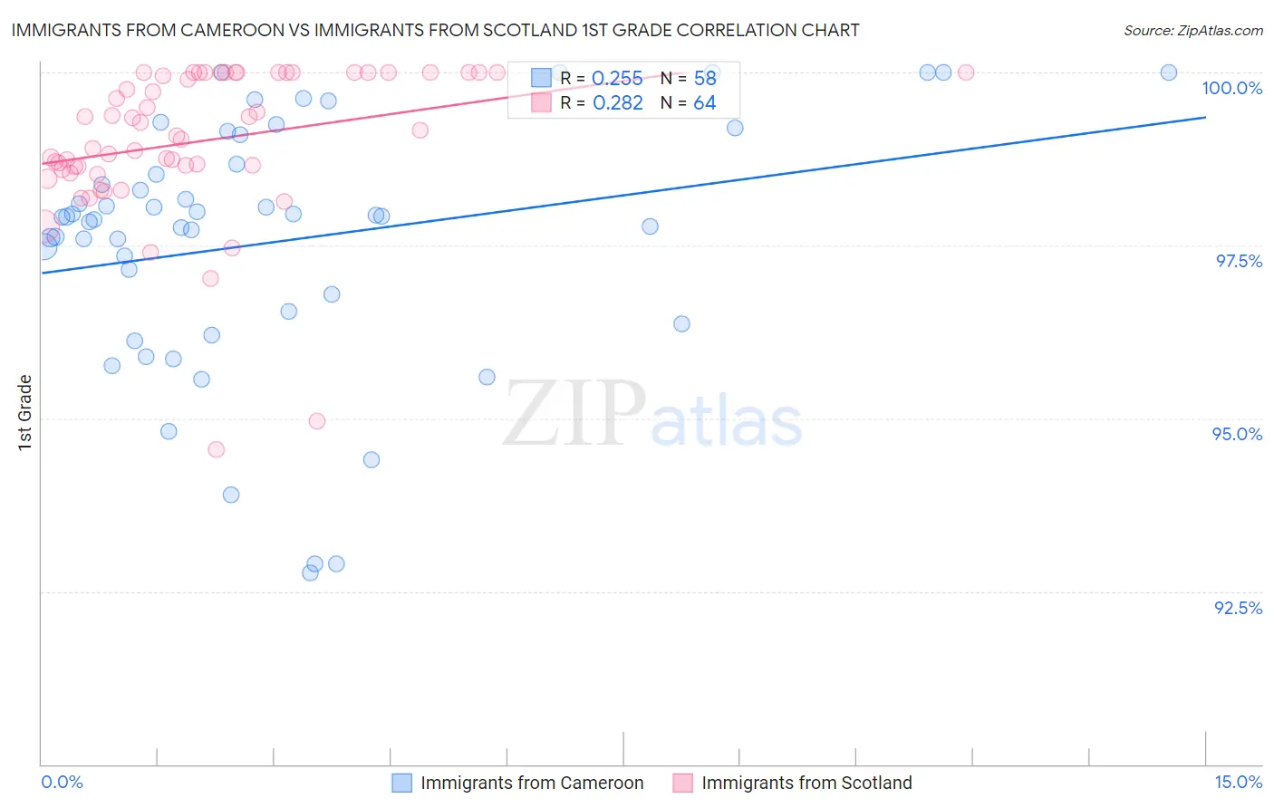 Immigrants from Cameroon vs Immigrants from Scotland 1st Grade
