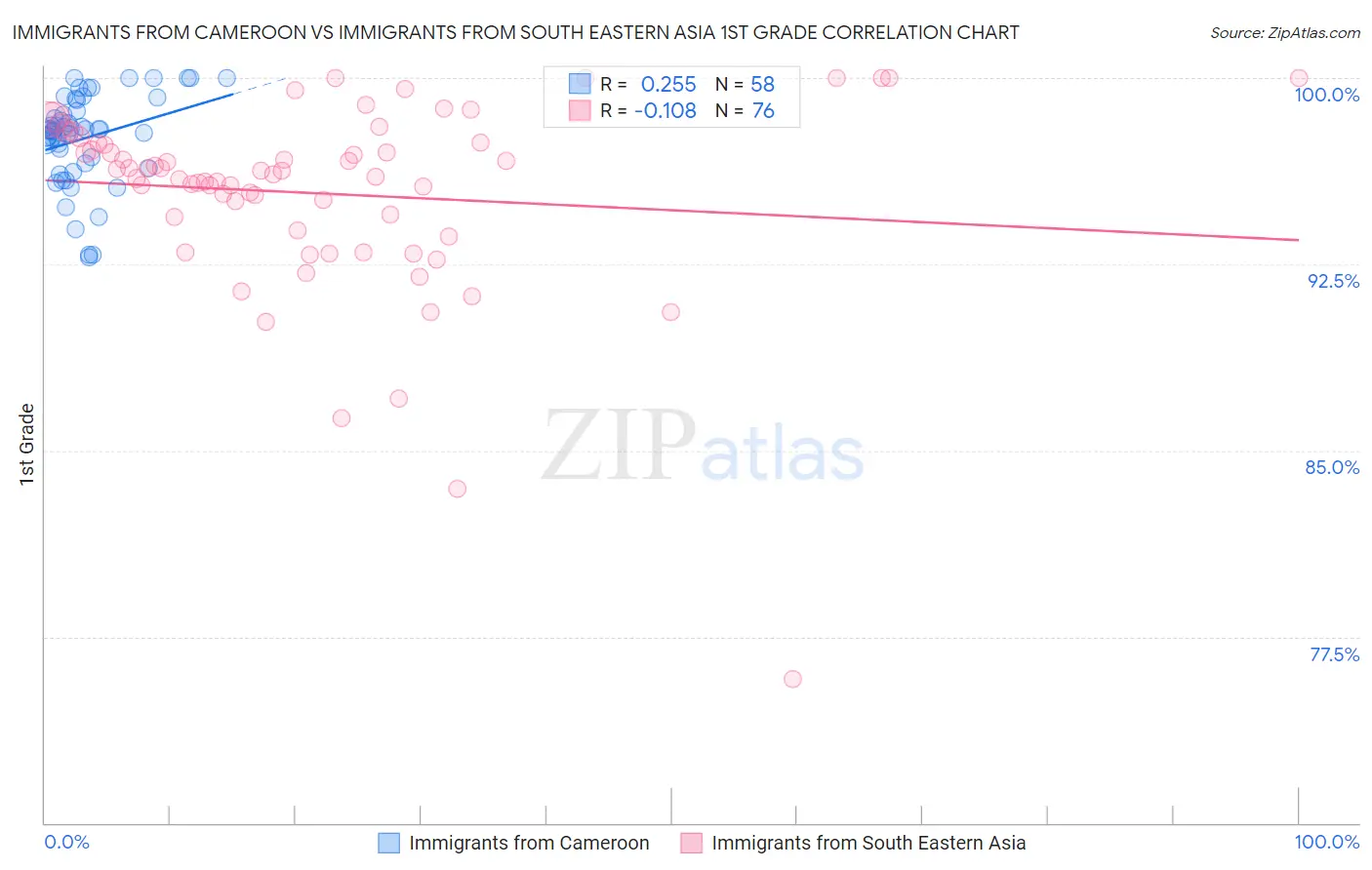 Immigrants from Cameroon vs Immigrants from South Eastern Asia 1st Grade