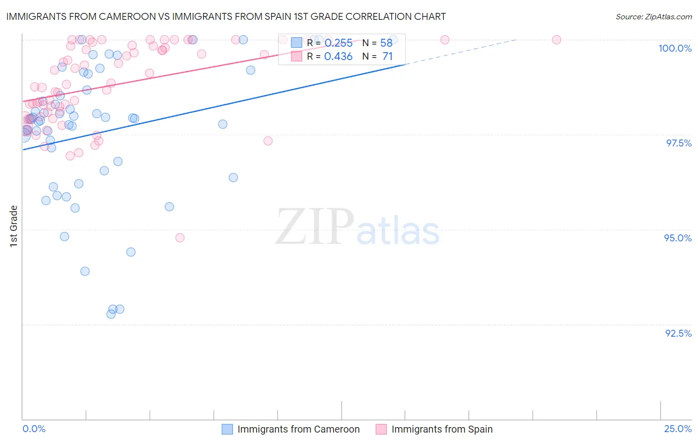 Immigrants from Cameroon vs Immigrants from Spain 1st Grade