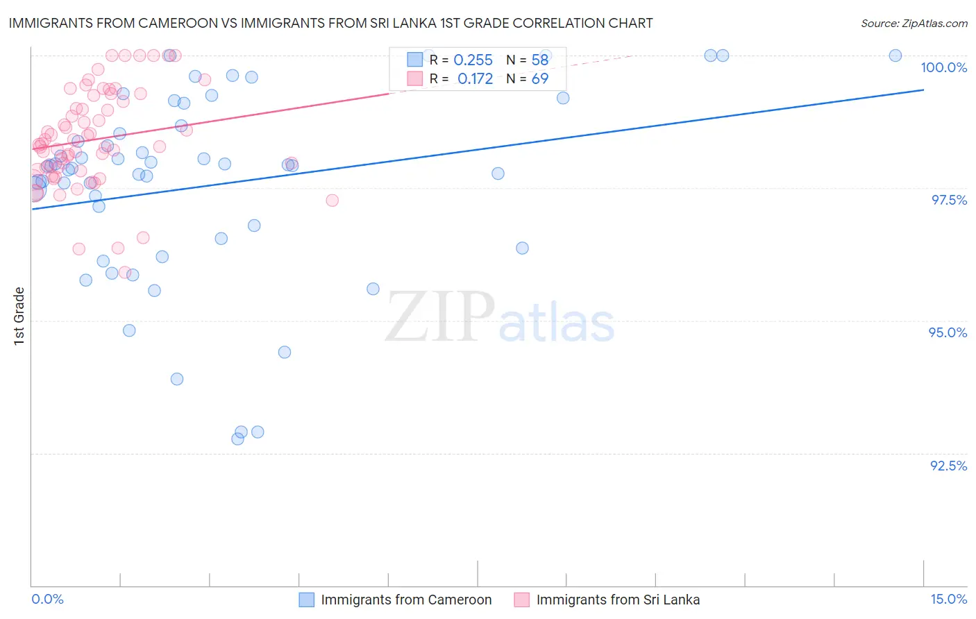 Immigrants from Cameroon vs Immigrants from Sri Lanka 1st Grade