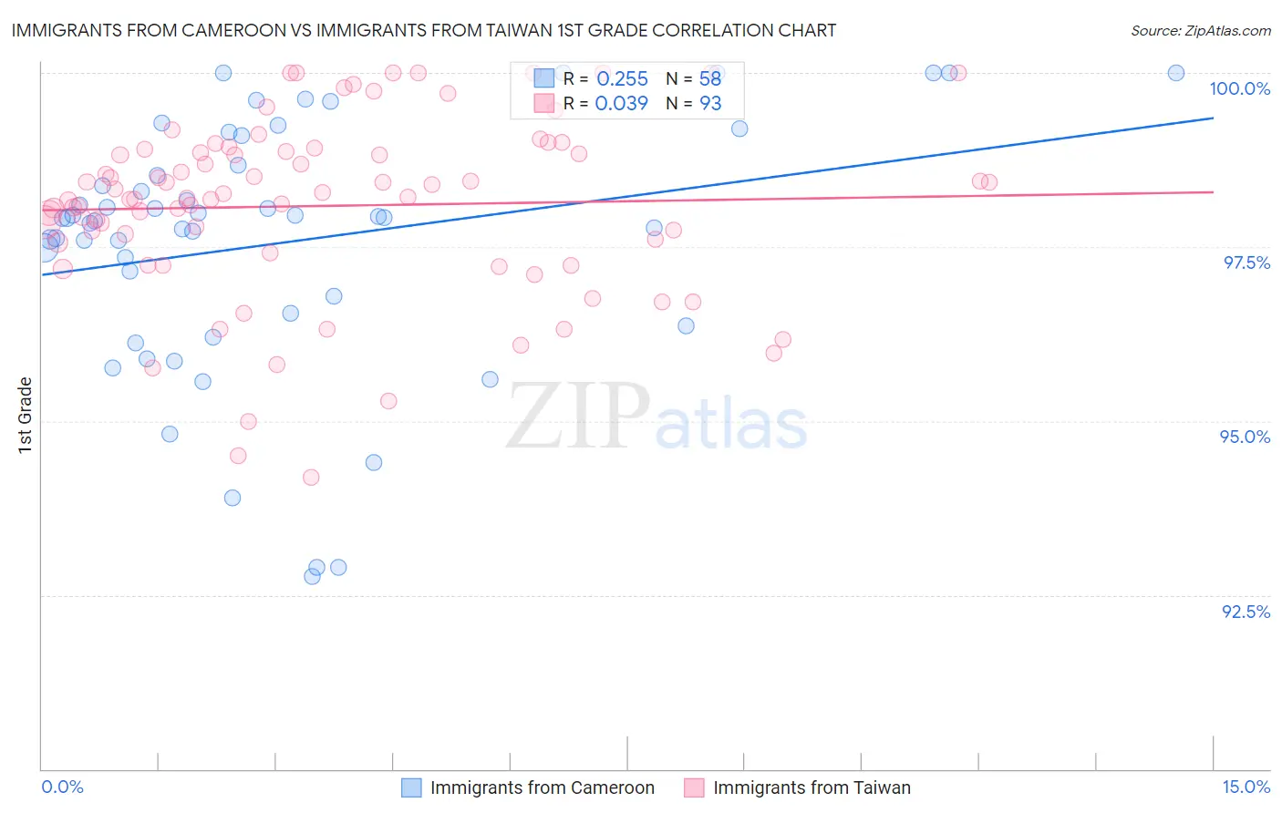 Immigrants from Cameroon vs Immigrants from Taiwan 1st Grade