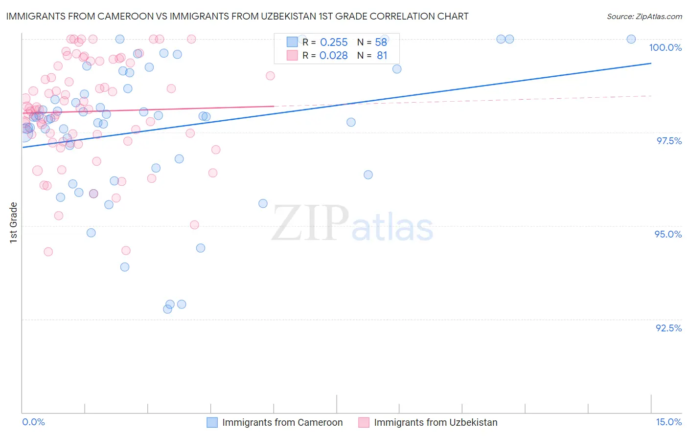 Immigrants from Cameroon vs Immigrants from Uzbekistan 1st Grade