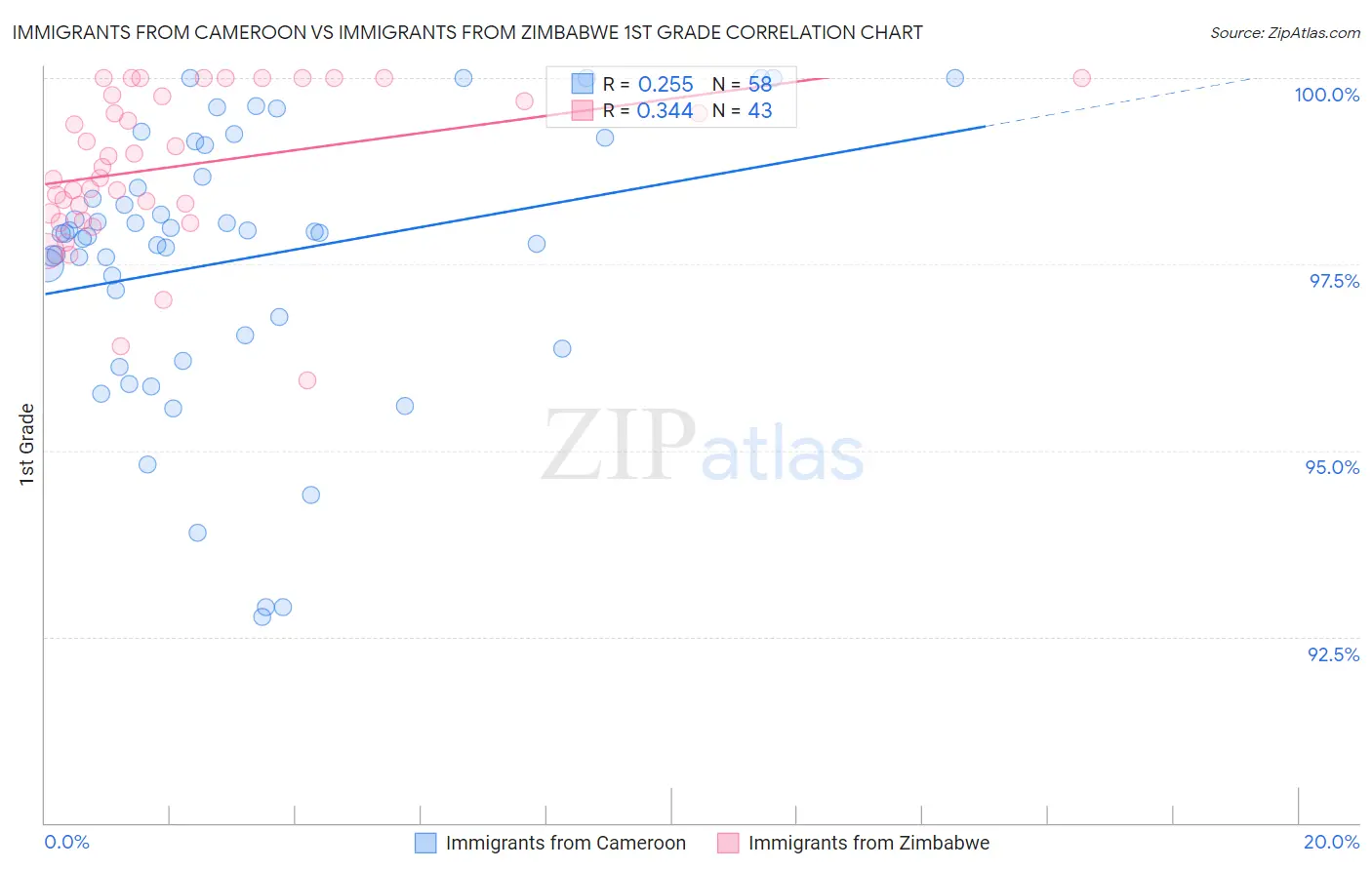 Immigrants from Cameroon vs Immigrants from Zimbabwe 1st Grade
