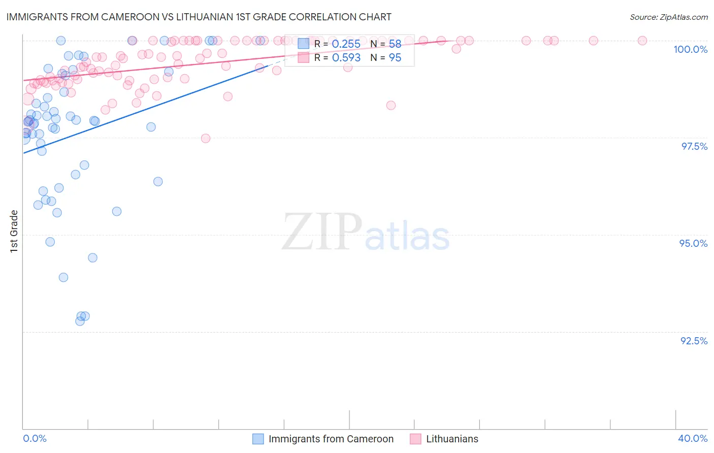 Immigrants from Cameroon vs Lithuanian 1st Grade