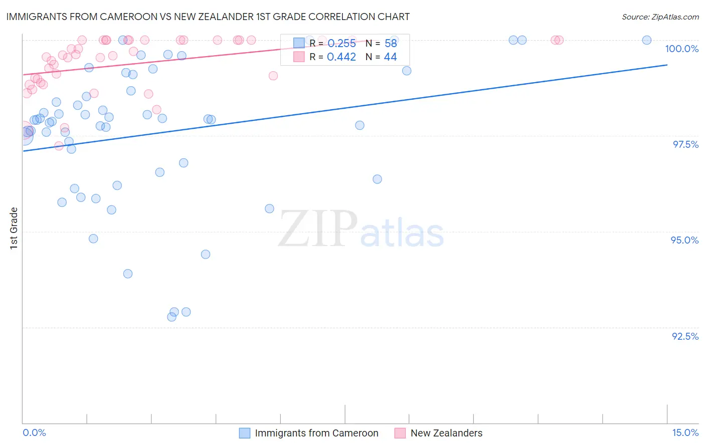 Immigrants from Cameroon vs New Zealander 1st Grade