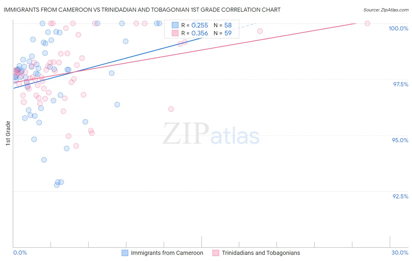 Immigrants from Cameroon vs Trinidadian and Tobagonian 1st Grade
