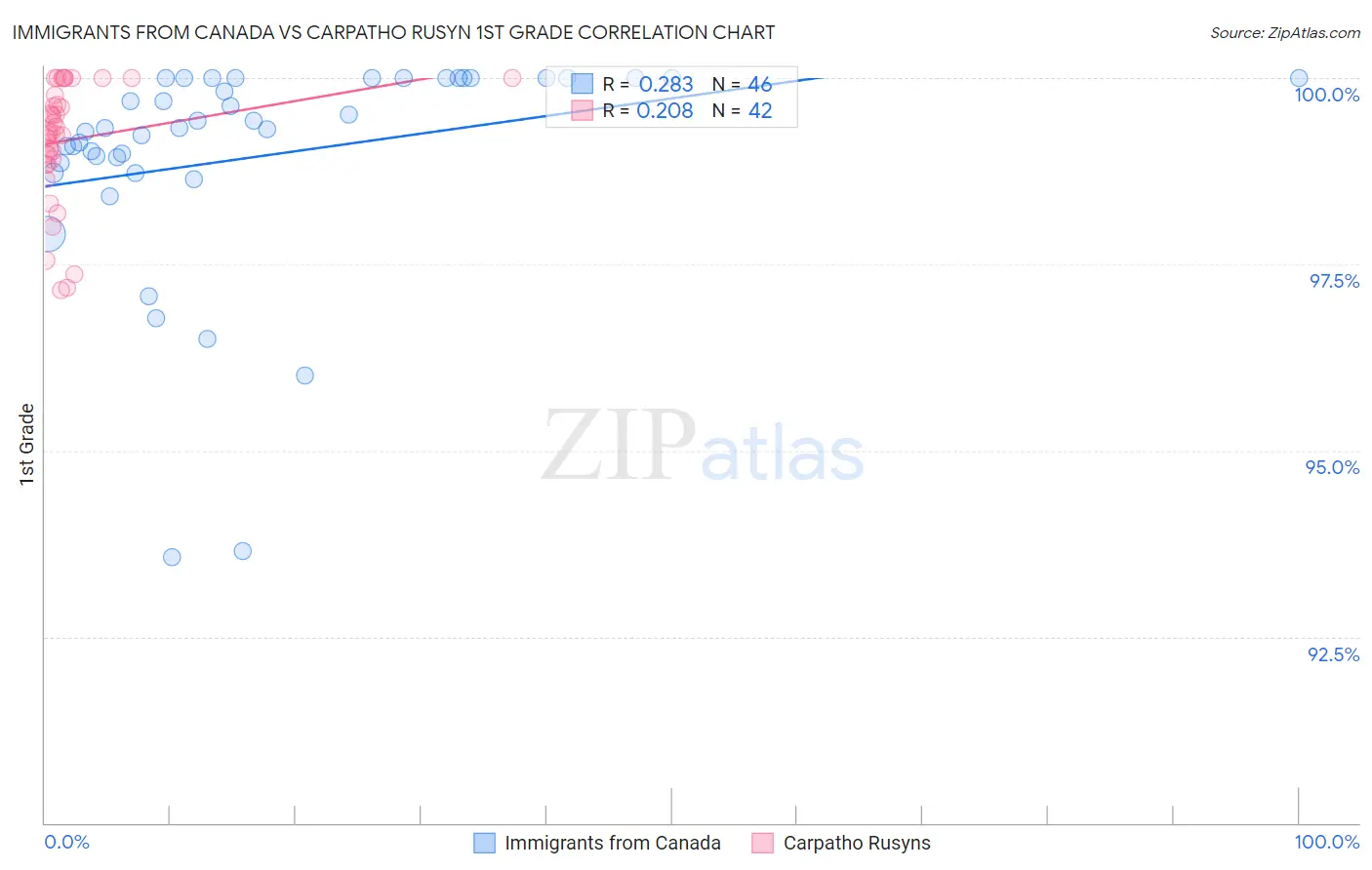 Immigrants from Canada vs Carpatho Rusyn 1st Grade