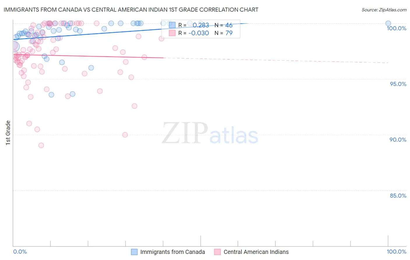 Immigrants from Canada vs Central American Indian 1st Grade