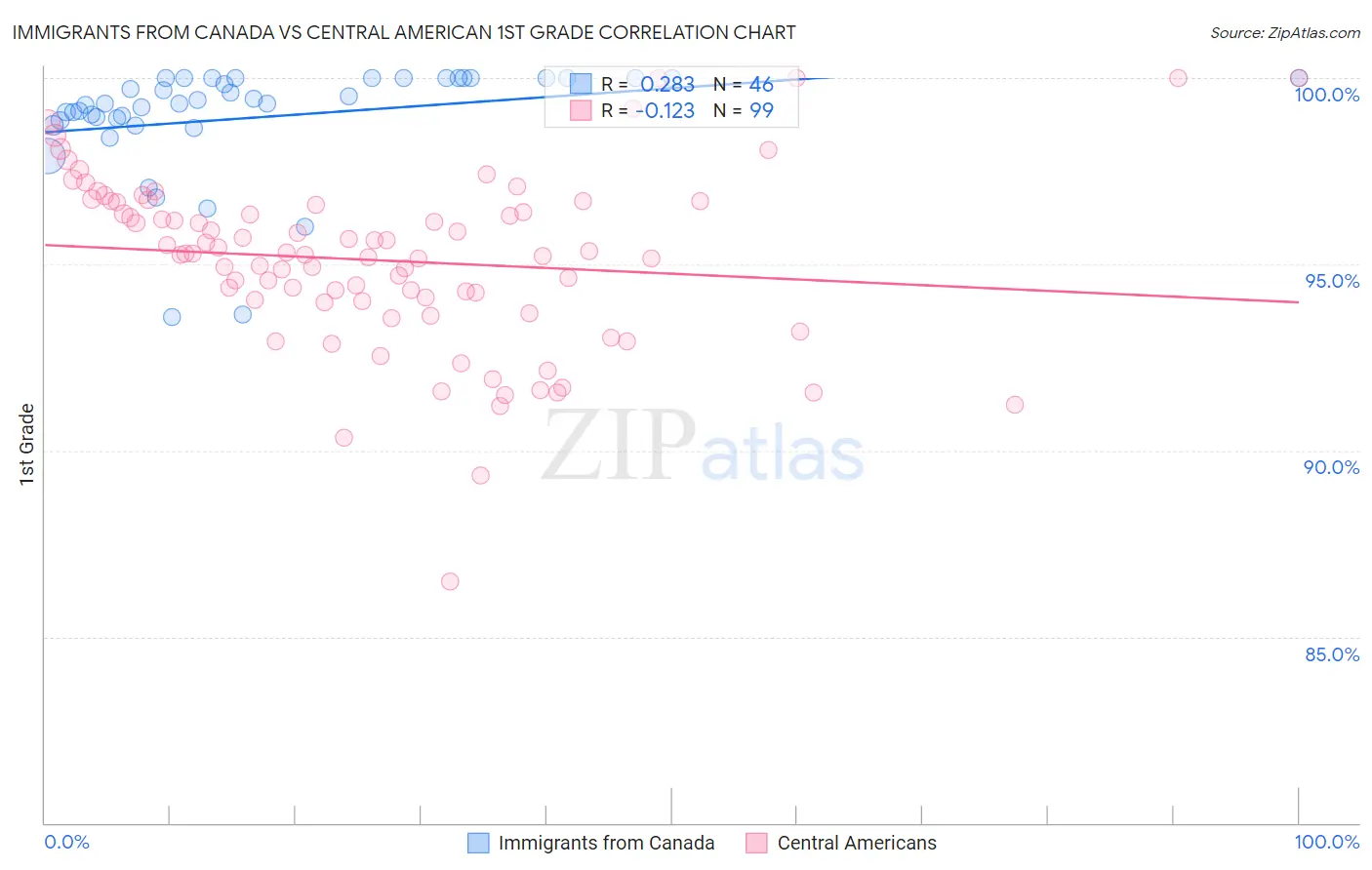 Immigrants from Canada vs Central American 1st Grade