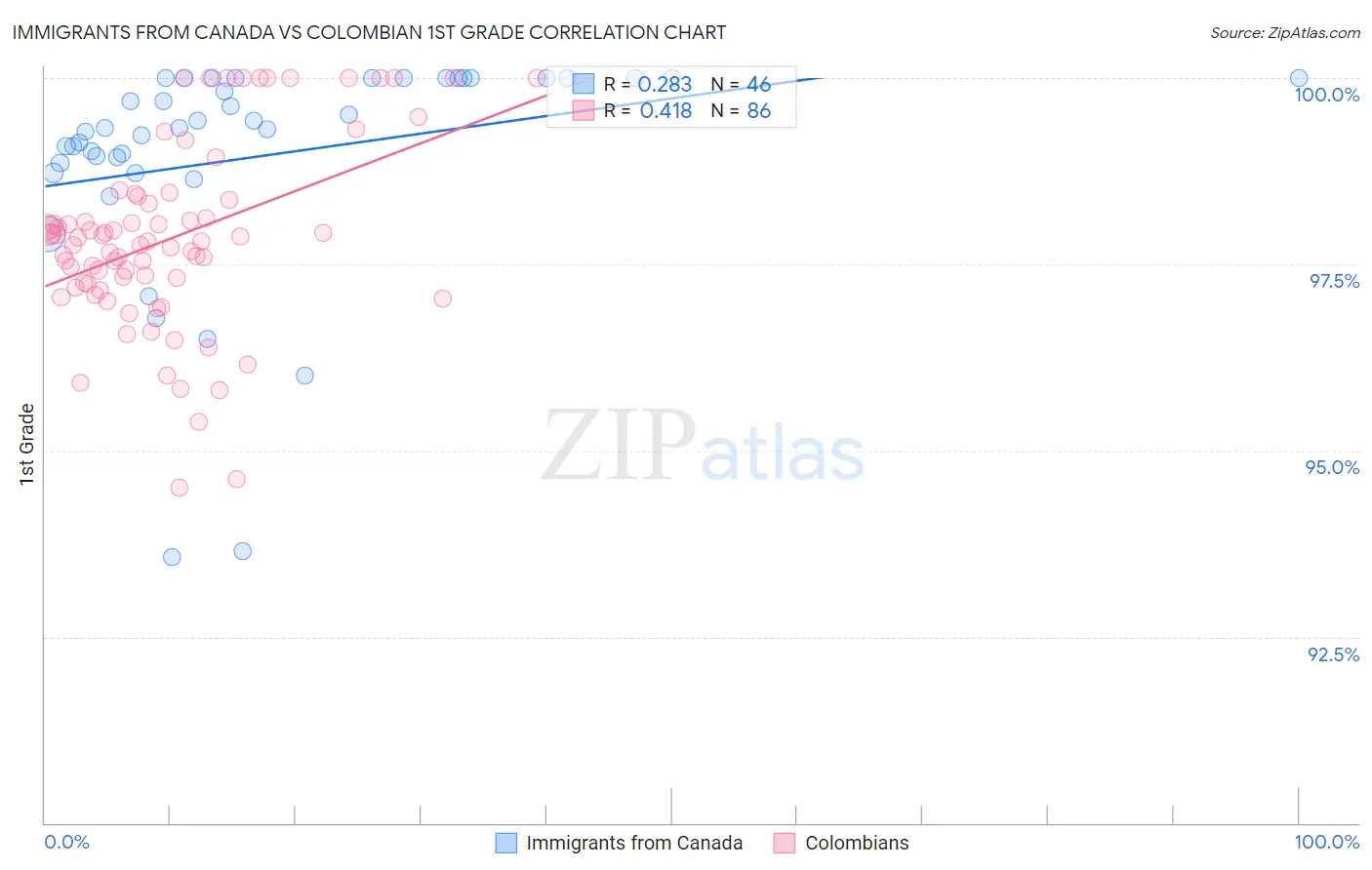 Immigrants from Canada vs Colombian 1st Grade