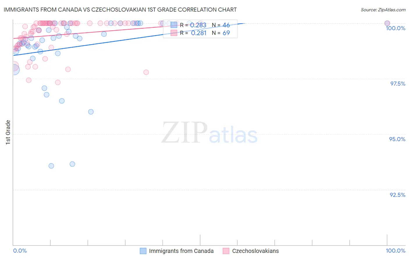 Immigrants from Canada vs Czechoslovakian 1st Grade