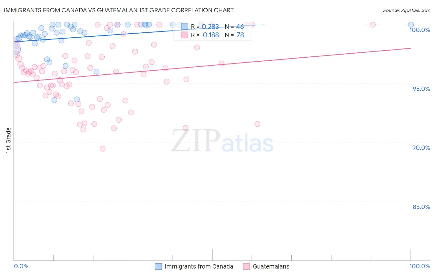 Immigrants from Canada vs Guatemalan 1st Grade