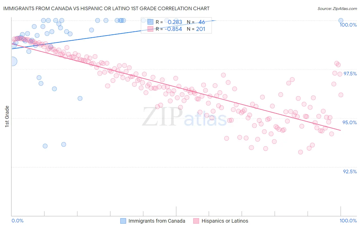 Immigrants from Canada vs Hispanic or Latino 1st Grade