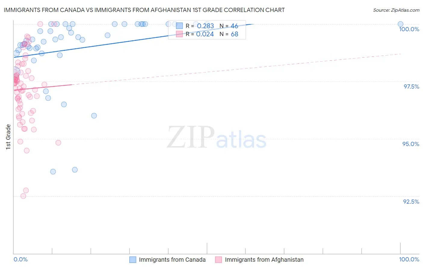 Immigrants from Canada vs Immigrants from Afghanistan 1st Grade